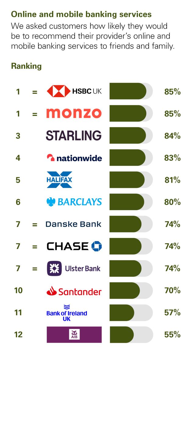 Independent Personal Banking Service Quality survey - Northern Ireland - August 2026 - Online and mobile banking service - Ipsos
