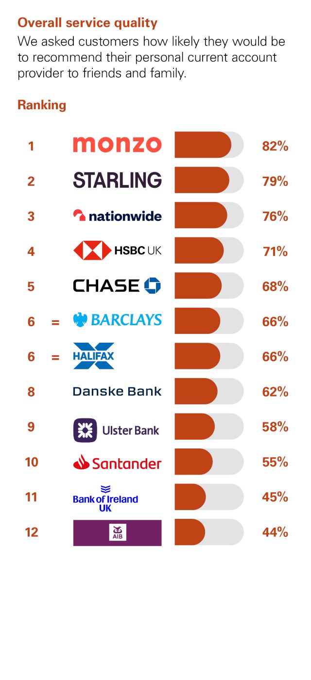Independent Personal Banking Service Quality survey - Northern Ireland - August 2026 - Overall Service Quality - Ipsos