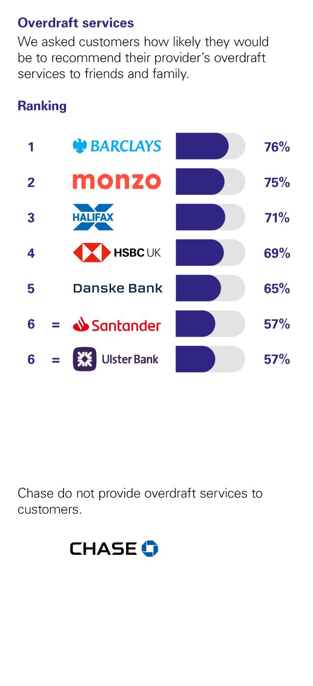 Independent Personal Banking Service Quality survey - Northern Ireland - August 2026 - Overdraft services - Ipsos