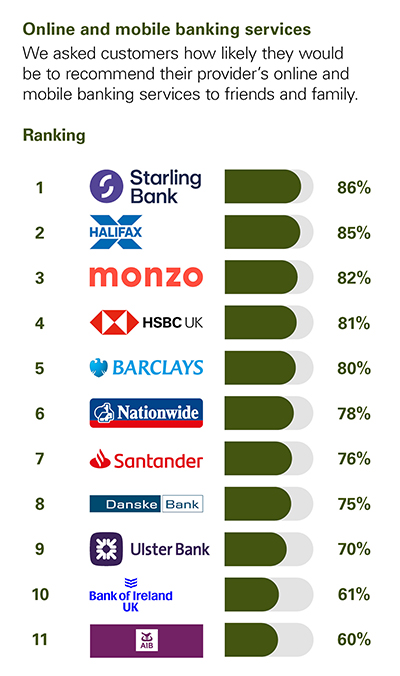 Personal banking service quality Northern Ireland Ipsos