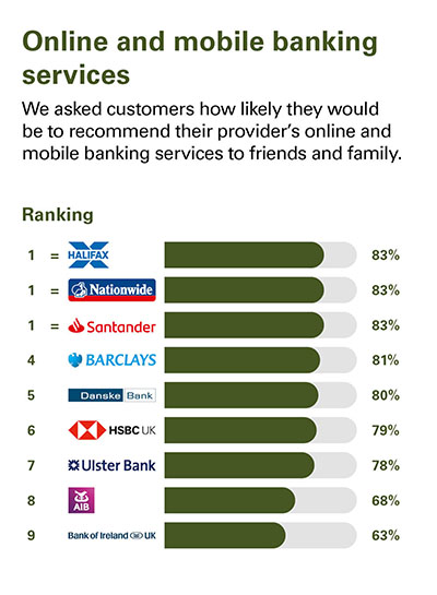 NI Online and Mobile banking