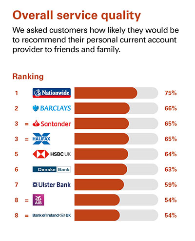 NI Overall Service