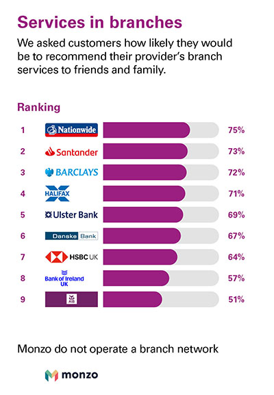 Independent Personal Banking Service Quality survey - Northern Ireland - February 2022 - Services in Branches - Ipsos