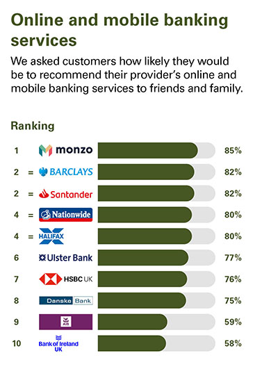 Independent Personal Banking Service Quality survey - Northern Ireland - February 2022 - Online and Mobile Banking Service - Ipsos