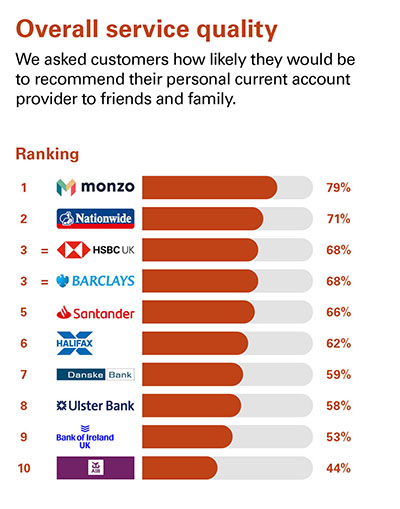 Independent Personal Banking Service Quality survey - Northern Ireland - February 2022 - Overall service quality - Ipsos