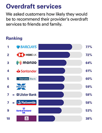 Independent Personal Banking Service Quality survey - Northern Ireland - February 2022 - Overdraft Services - Ipsos