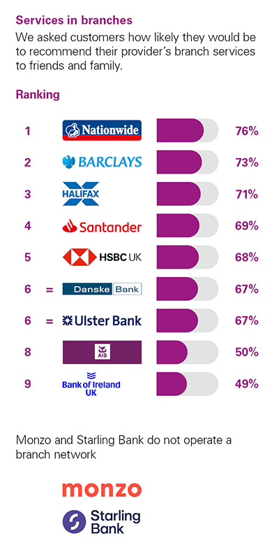 Independent Personal Banking Service Quality survey - Northern Ireland - February 2023 - Services in Branches - Ipsos