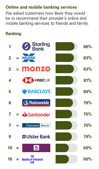 Independent Personal Banking Service Quality survey - Northern Ireland - February 2023 - Online and Mobile Banking Service - Ipsos