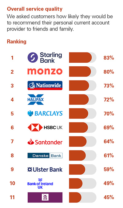 Independent Personal Banking Service Quality survey - Northern Ireland - February 2023 - Overall service quality - Ipsos