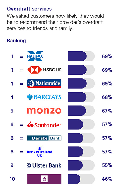 Independent Personal Banking Service Quality survey - Northern Ireland - February 2023 - Overdraft Services - Ipsos