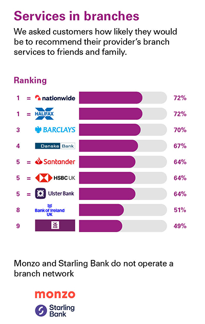 Independent Personal Banking Service Quality survey - Northern Ireland - February 2024 - Services in branches - Ipsos