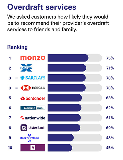 Independent Personal Banking Service Quality survey - Northern Ireland - February 2024 - Overdraft services - Ipsos