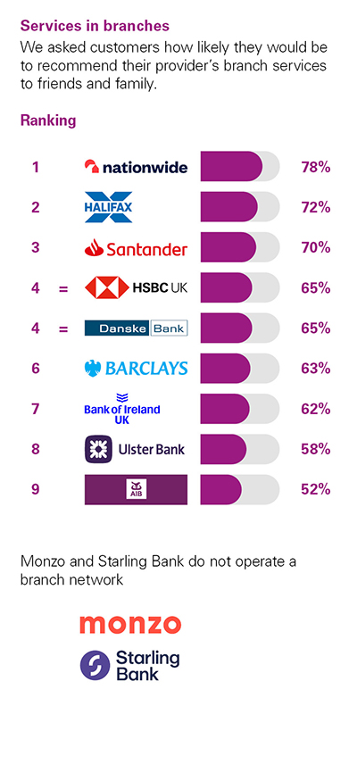 Independent Personal Banking Service Quality survey - Northern Ireland - February 2025 - Services in branches - Ipsos