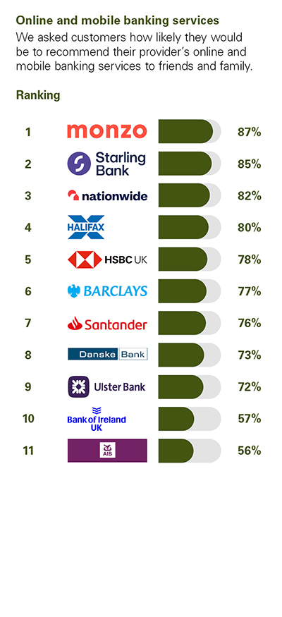 Independent Personal Banking Service Quality survey - Northern Ireland - February 2025 - Online and mobile banking service - Ipsos