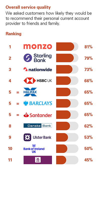 Independent Personal Banking Service Quality survey - Northern Ireland - February 2025 - Overall Service Quality - Ipsos