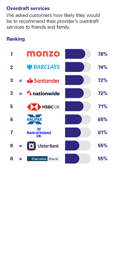 Independent Personal Banking Service Quality survey - Northern Ireland - February 2025 - Overdraft services - Ipsos