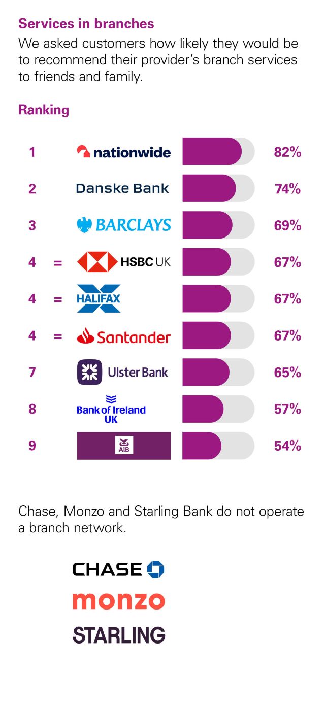 Independent Personal Banking Service Quality survey - Northern Ireland - February 2026 - Services in branches - Ipsos