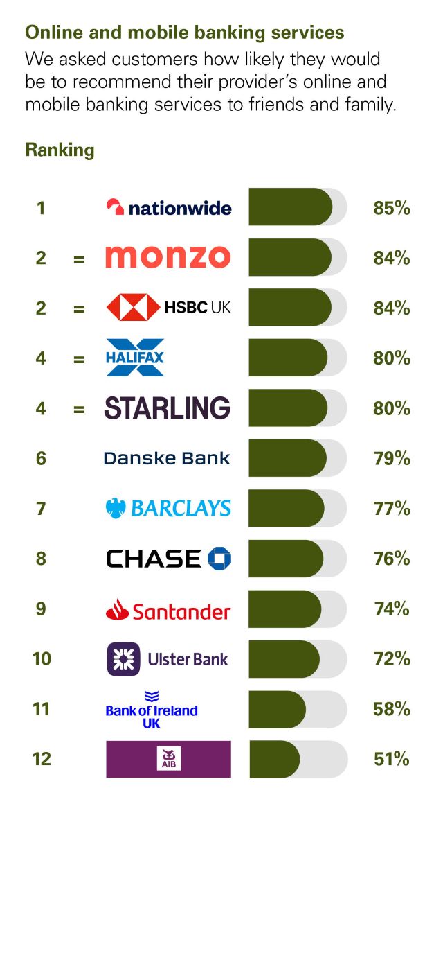 Independent Personal Banking Service Quality survey - Northern Ireland - February 2026 - Online and mobile banking service - Ipsos
