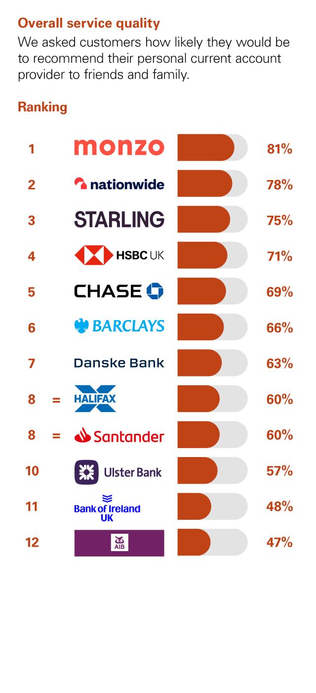 Independent Personal Banking Service Quality survey - Northern Ireland - February 2026 - Overall Service Quality - Ipsos