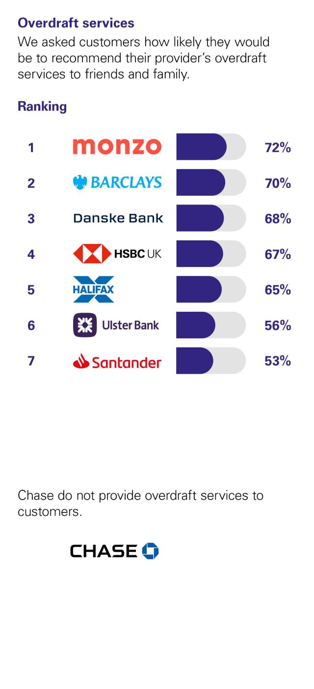 Independent Personal Banking Service Quality survey - Northern Ireland - February 2026 - Overdraft services - Ipsos