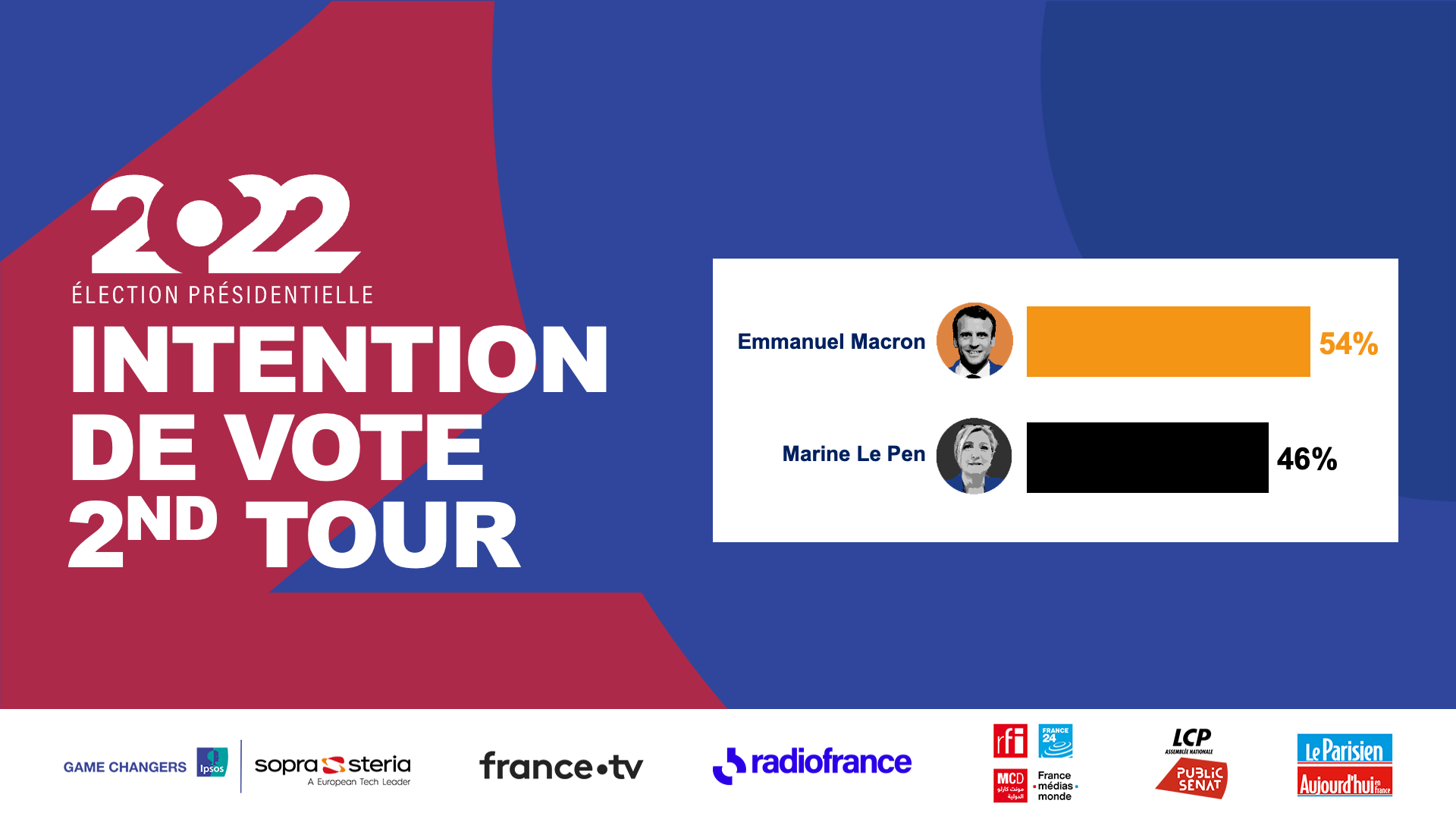 L'intention de vote pour le second tour