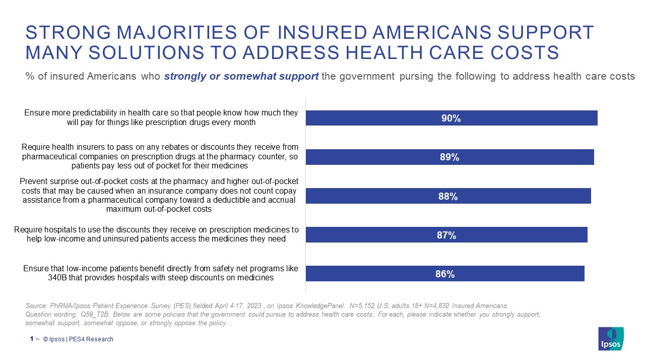 Strong majorities of insured Americans support many solutions to address health care costs