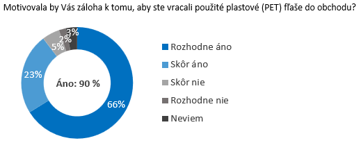 Zálohované PET fľaše by Slovákov dokázali motivovať vracať ich späť do obchodov