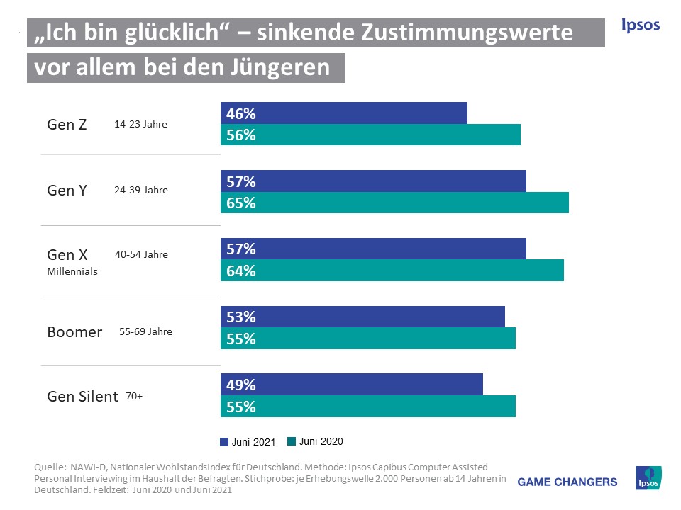 Gen Z weniger glücklich durch Pandemie