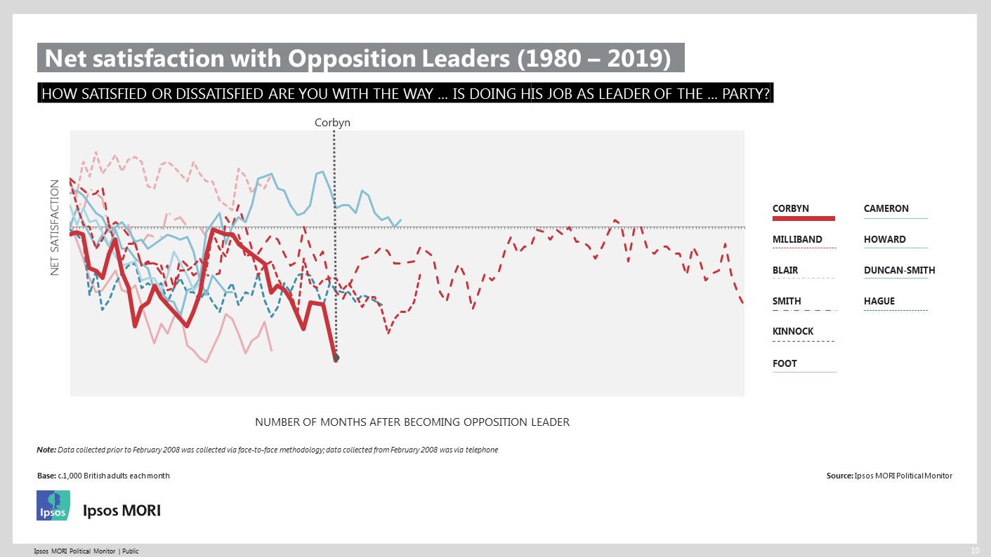 Satisfaction with Leaders of the Opposition