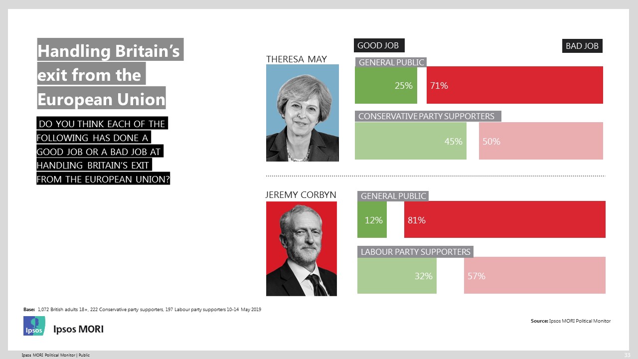Political leaders and whether they've done a good or bad job with Brexit