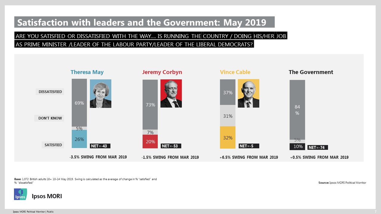 Ipsos's May 2019 Political Monitor Leadership Satisfaction