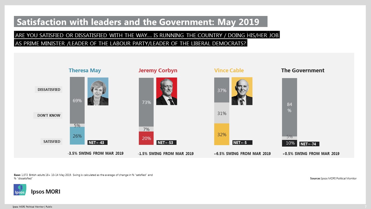 Ipsos's May 2019 Political Monitor Leadership Satisfaction