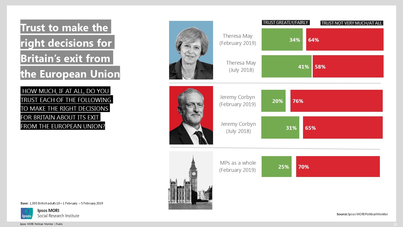 Trust in political leaders to handle Brexit