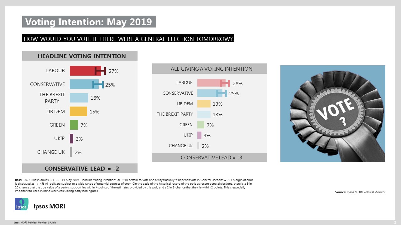 Ipsos May 2019 Political Monitor Voting Intention