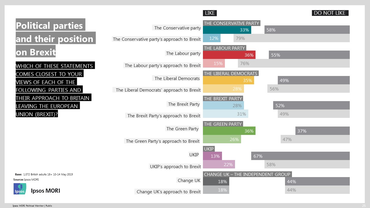 Likeability of political parties and their Brext position