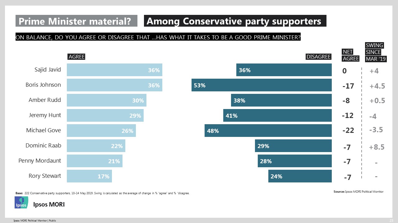 Potential Prime Ministers among Conservatives