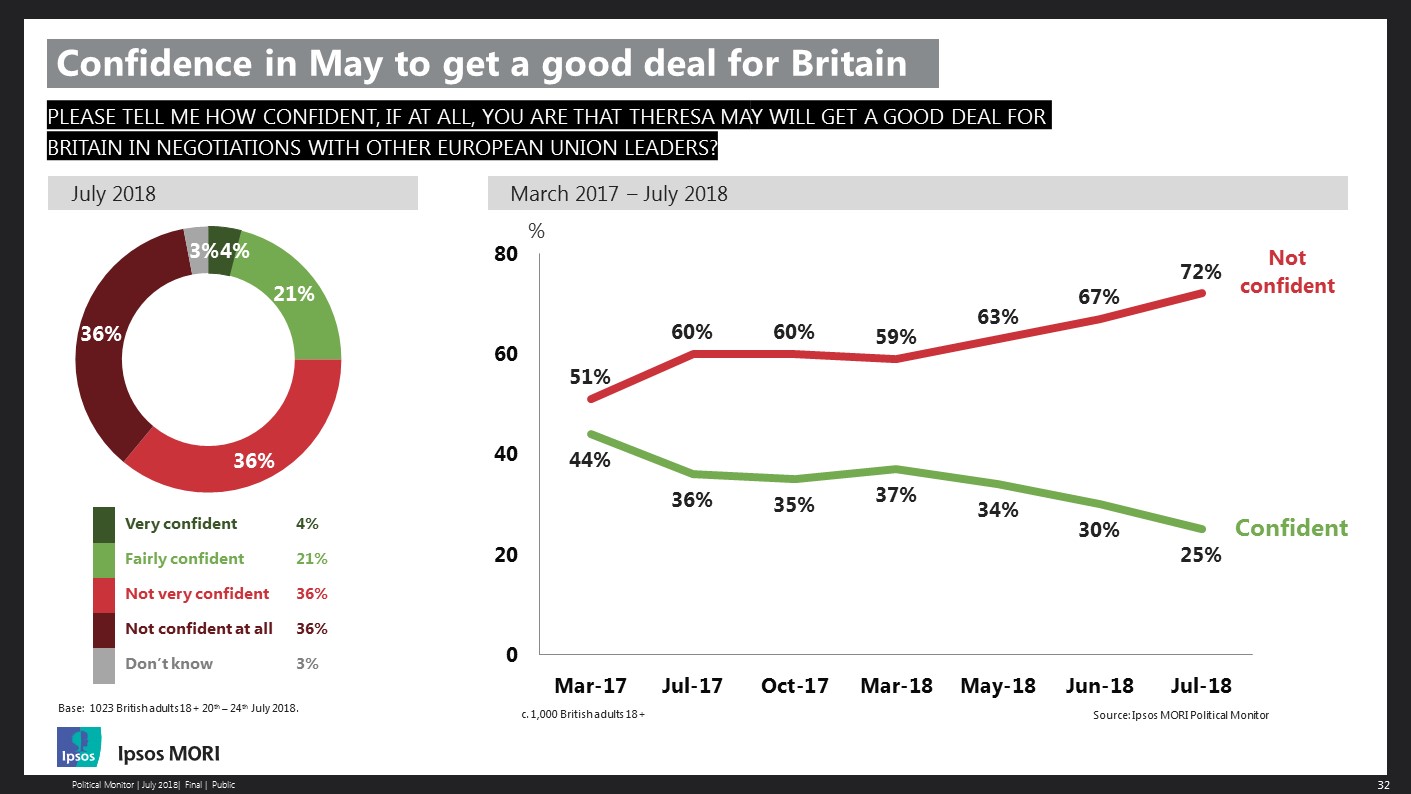 Confidence in May to get a good deal for Brexit 