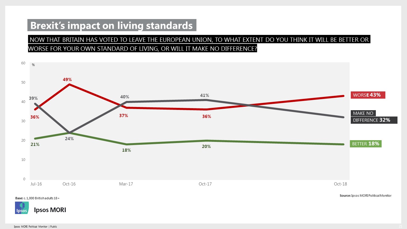 Brexit's impact on living standards