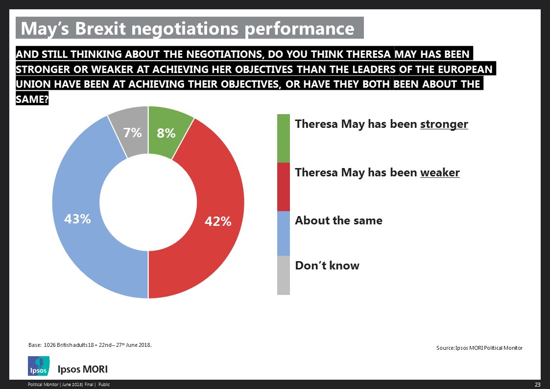 May's Brexit negotiations performance