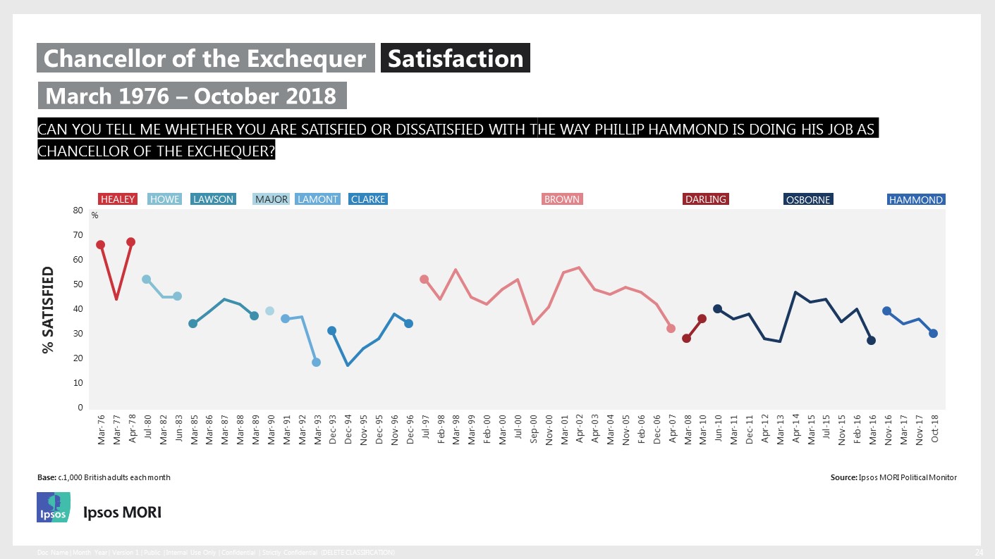 Satisfaction in the Chancellor of the Exchequer 