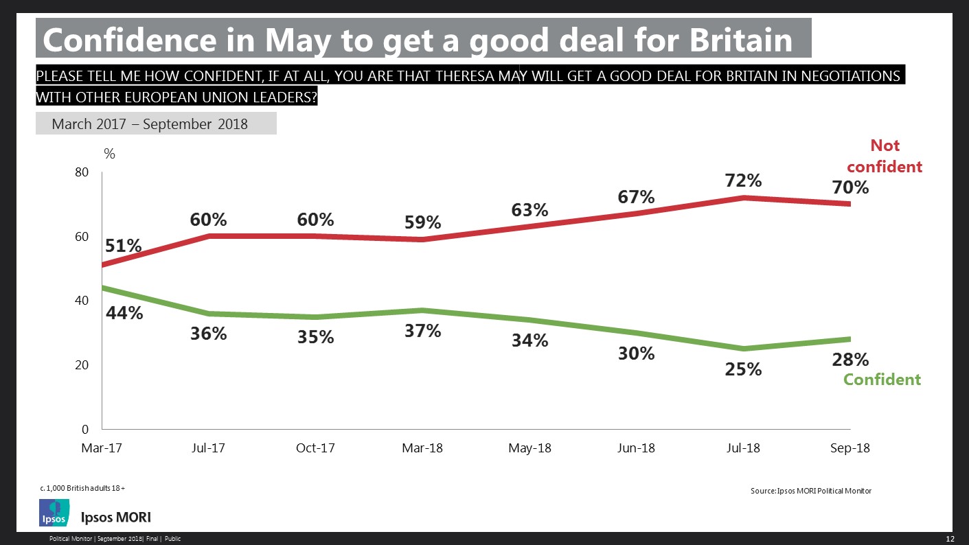 Confidence in Theresa May to get a good Brexit deal