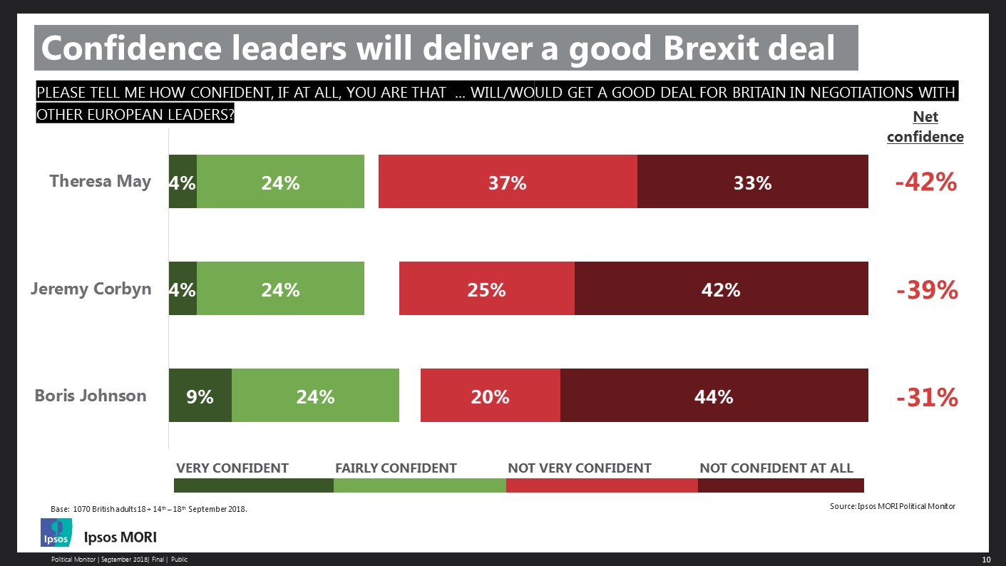 Confidence in leaders to get a good Brexit deal