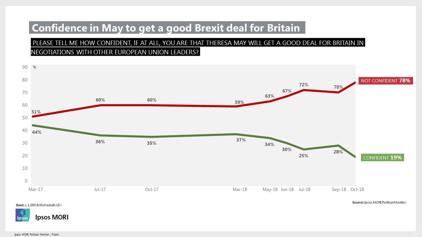 Confidence in Theresa May to get a good Brexit deal