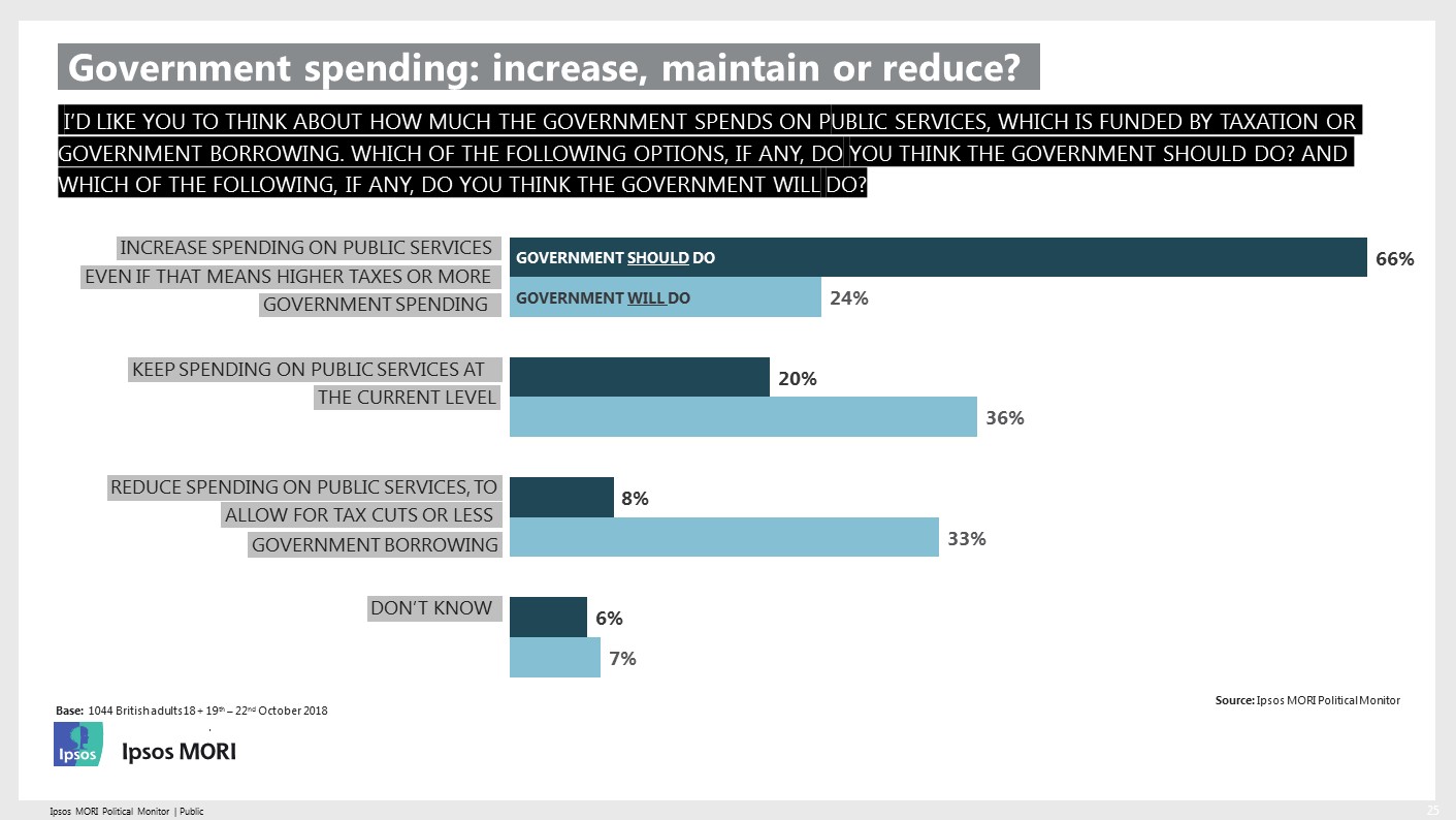 Public opinion on the government public spending