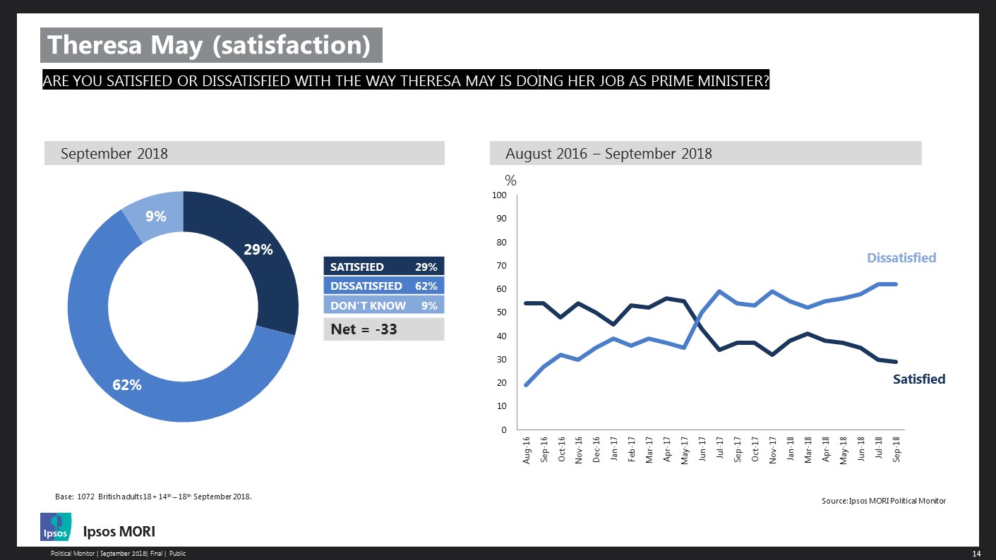 Satisfaction with Theresa May