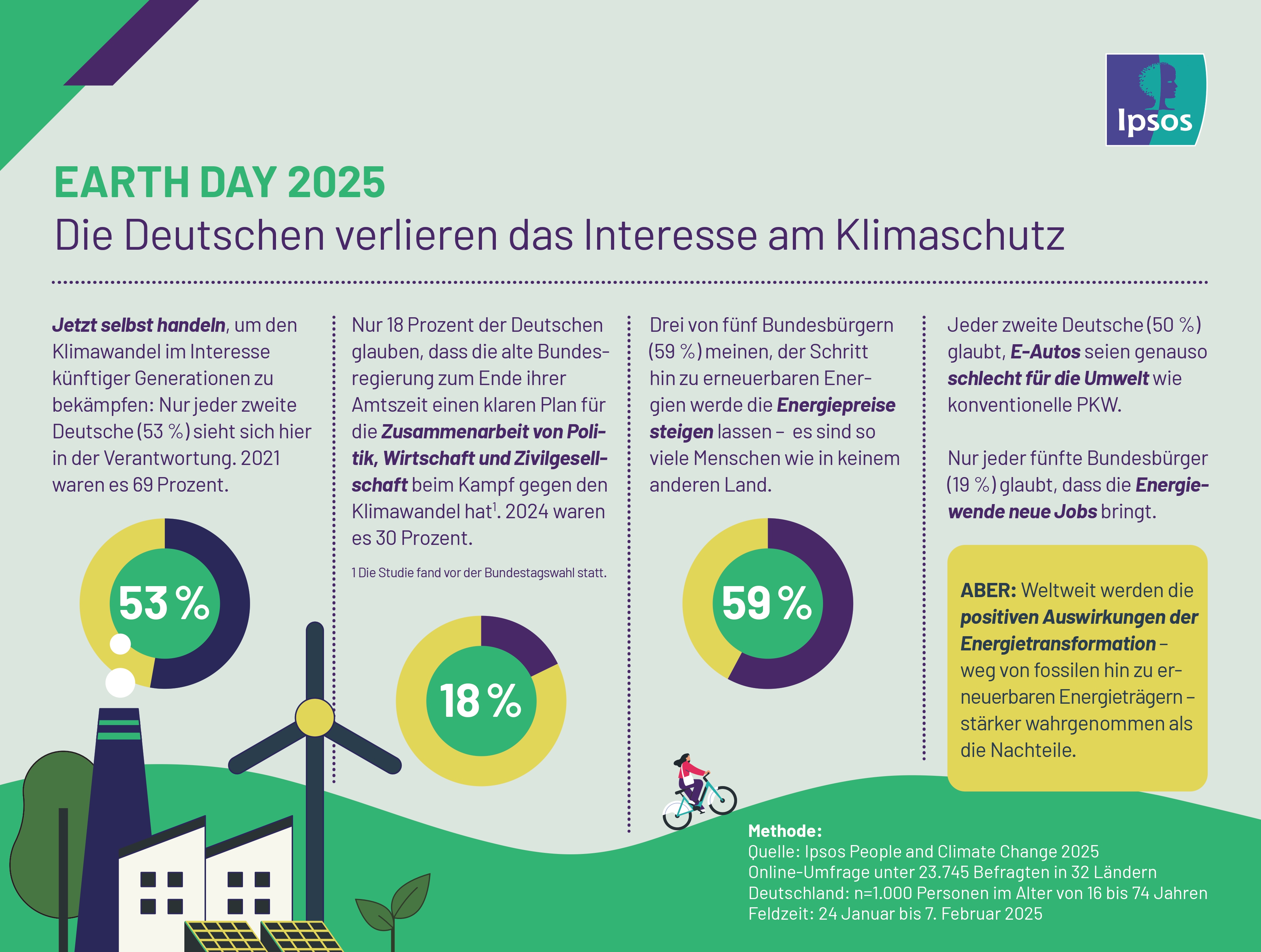 Wie denken die Deutschen über Klimawandel und Energiewende? Internationale Ipsos-Umfrage zum Tag der Erde liefert aktuelle Erkenntnisse