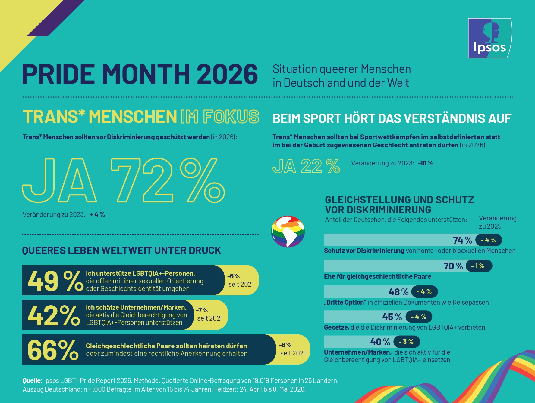 LGBTQ-Studie zum Pride Month 2026: Wie steht es um die Akzeptanz queerer Menschen in Deutschland und weltweit?