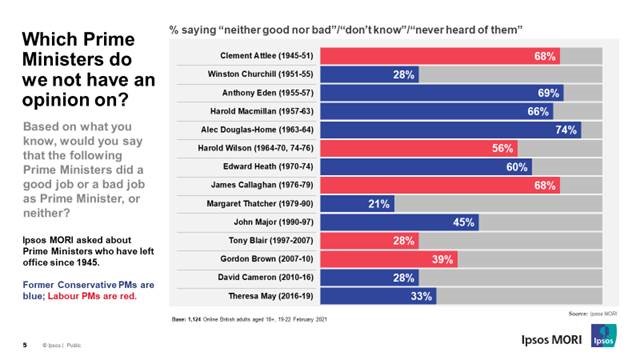 Which Prime Ministers do we not have an opinion on?