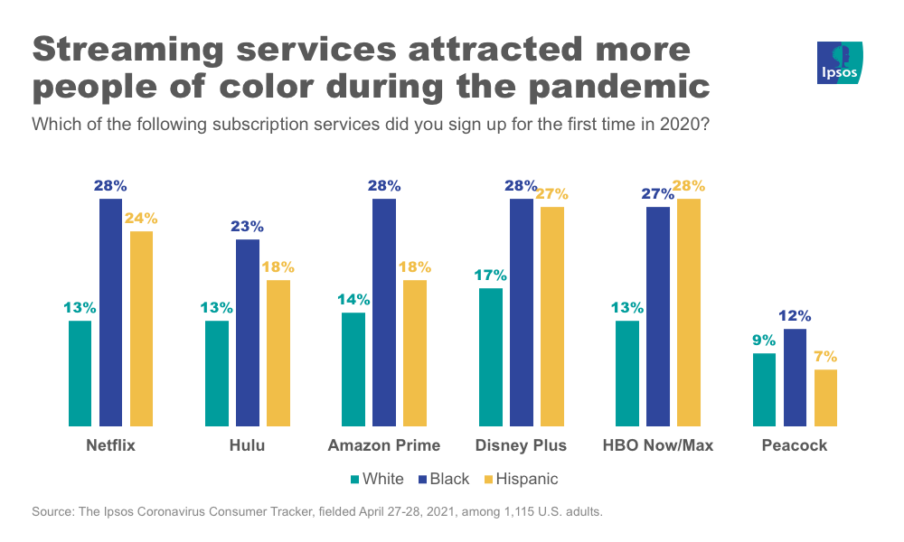 39% of Americans Added Streaming Subscriptions During Covid