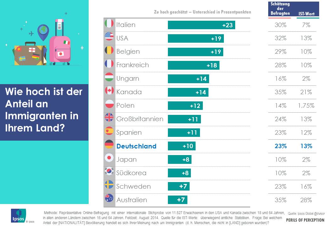 Deutsche überschätzen Migrantenanteil um 10 Prozent